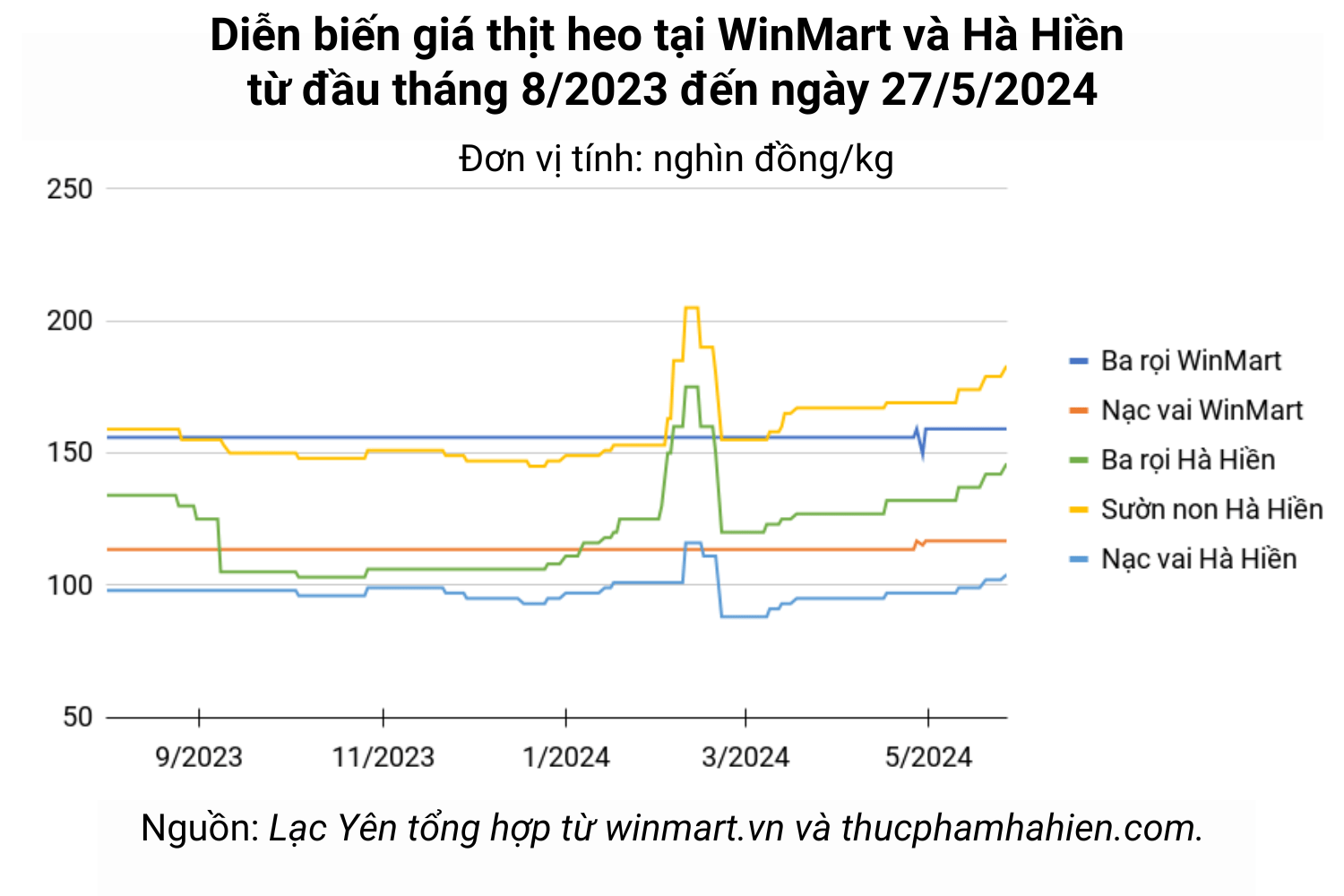 Phiên đầu tuần 27/5, giá thịt heo Hà Hiền tăng từ 2.000 đồng/kg đến 4.000 đồng/kg