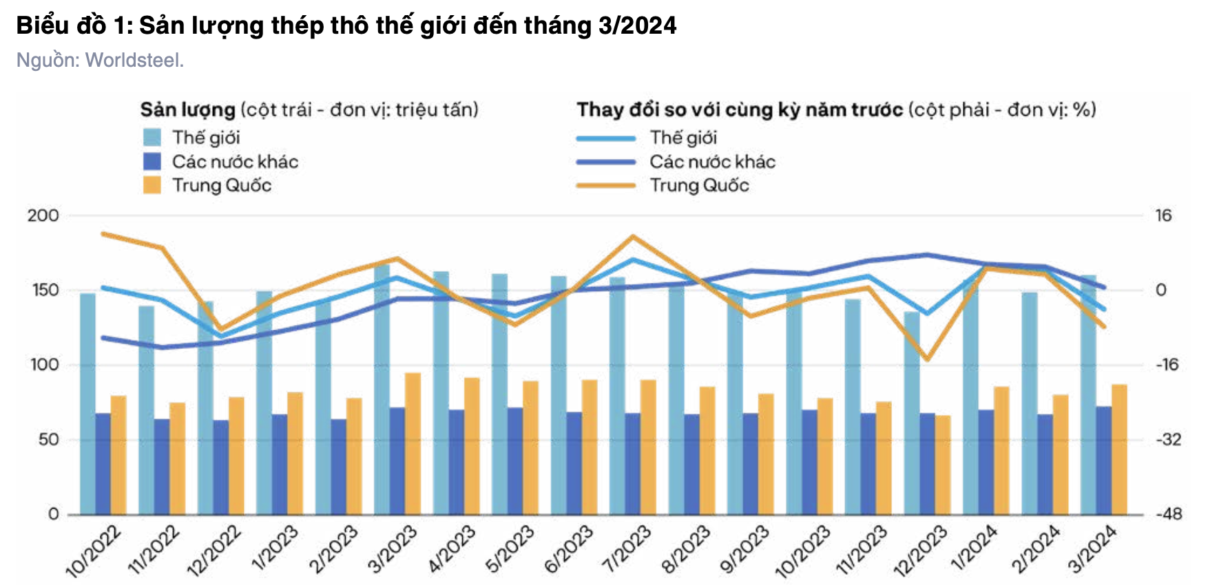 [Báo cáo] Thị trường thép quý I/2024: Xuất khẩu tiếp tục là điểm sáng
